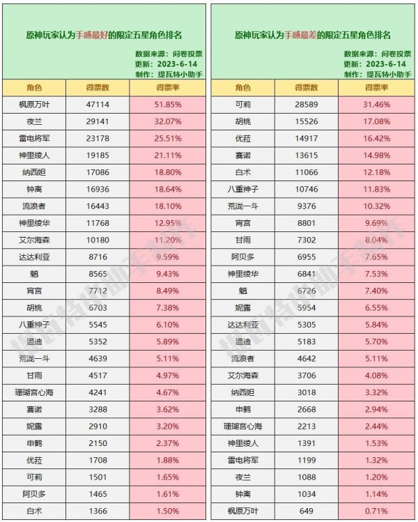 原神哪个五星好用-原神手感最好的五星角色排行