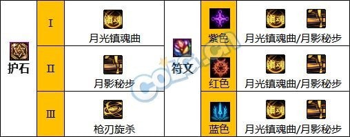 DNF国庆改版特工护石怎么选择