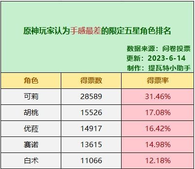 原神哪个五星好用-原神手感最好的五星角色排行