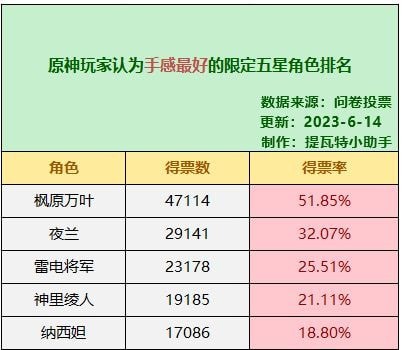 原神哪个五星好用-原神手感最好的五星角色排行