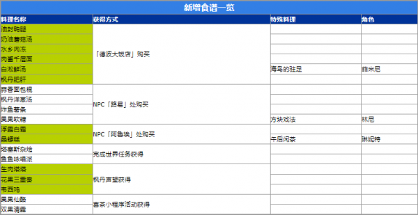 原神4.0新食谱怎么获得