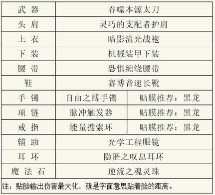 dnf阿修罗110最强装备搭配2023