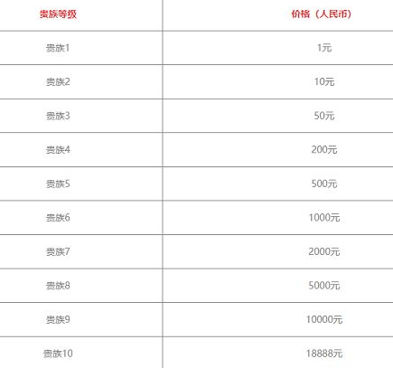 王者荣耀v10有什么好处 有什么特殊待遇