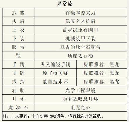 dnf阿修罗110最强装备搭配2023