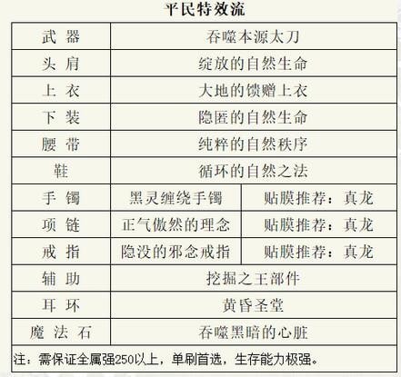 dnf阿修罗110最强装备搭配2023