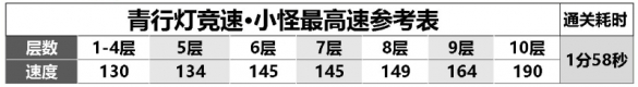 阴阳师青行灯竞速最快阵容 青行灯竞速挂机阵容