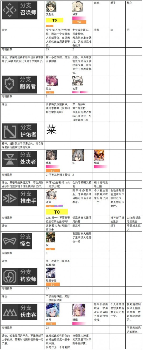 明日方舟干员强度排行榜2023最新