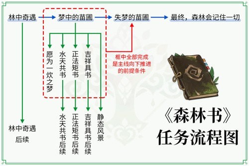 原神森林书任务通关时长介绍