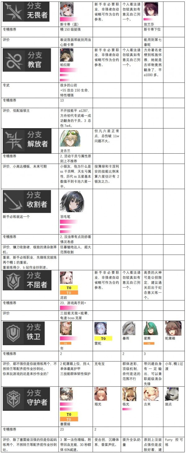 明日方舟干员强度排行榜2023最新