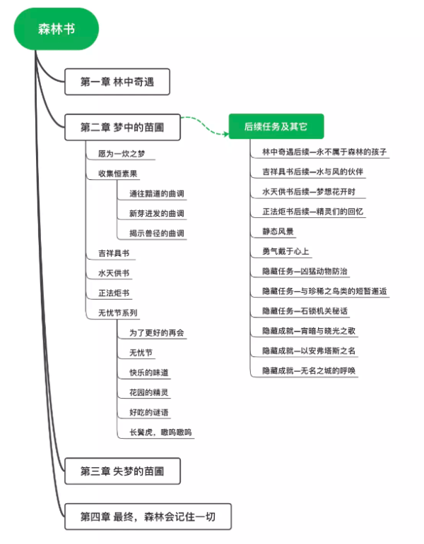 原神森林书任务通关时长介绍