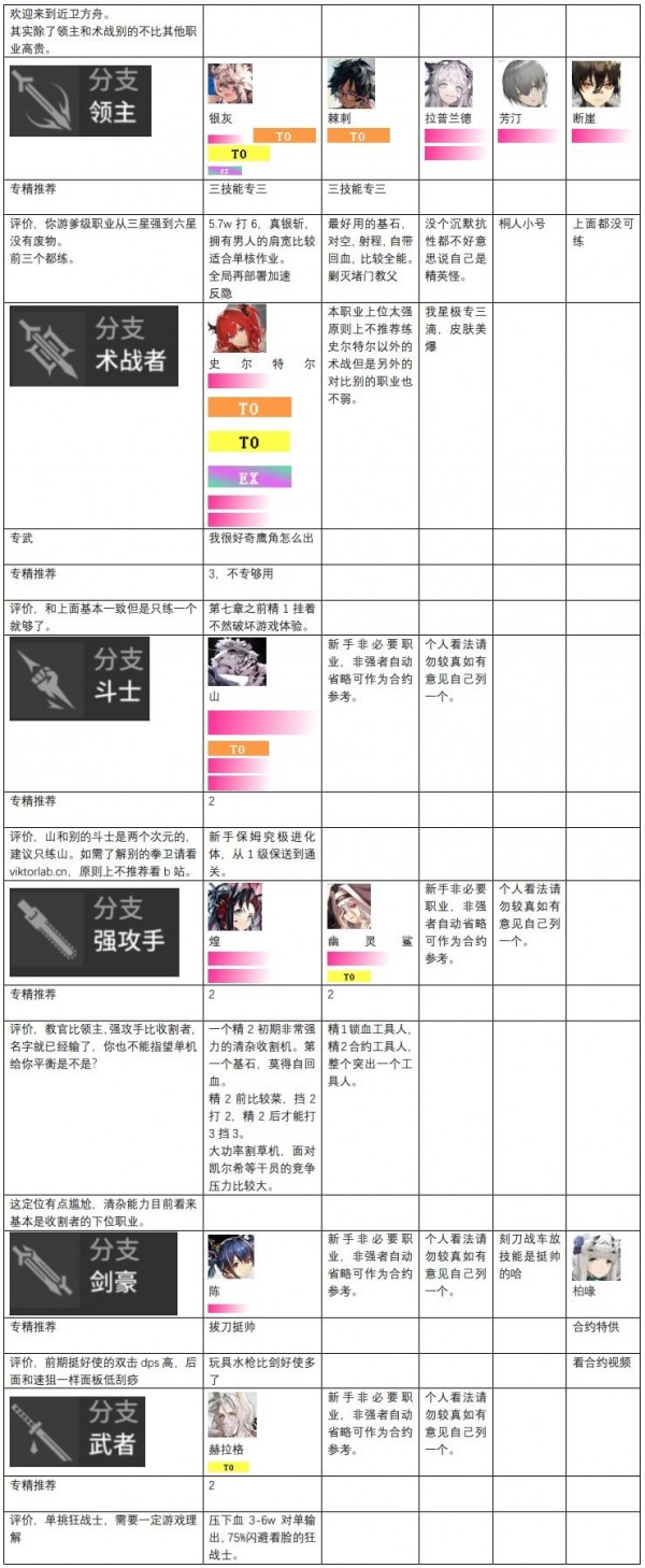 明日方舟干员强度排行榜2023最新