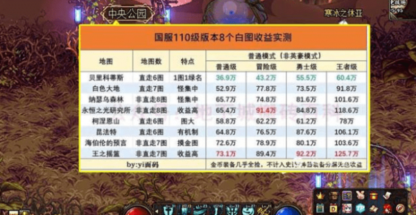 dnf110版本搬砖图收益排行推荐