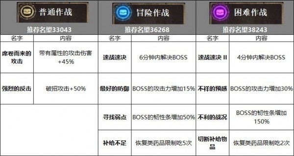 dnf伊斯大陆怎么通关