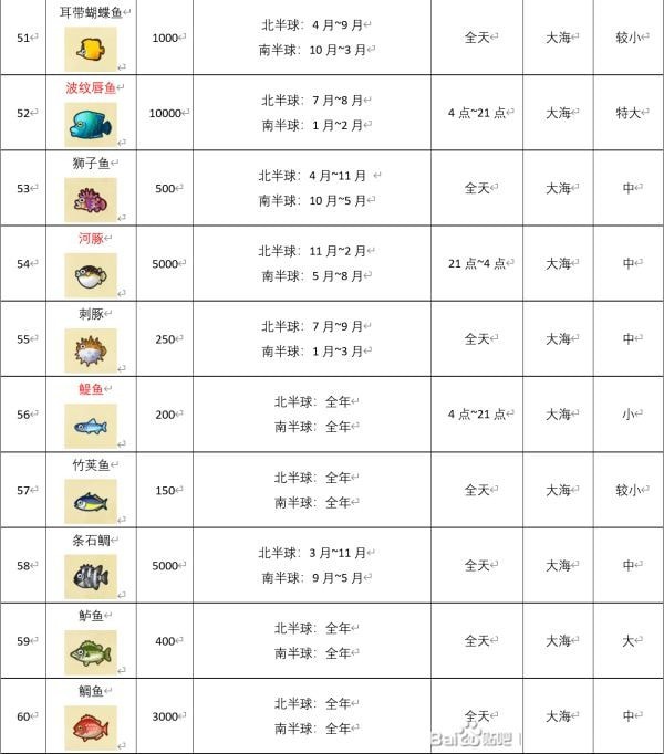 动物森友会四月鱼图鉴