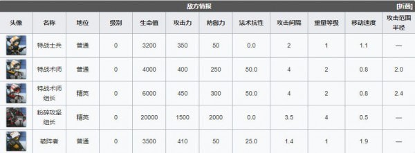 明日方舟sa4突袭怎么打