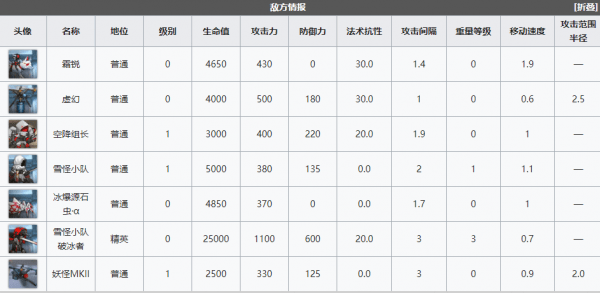 明日方舟sa6突袭怎么打