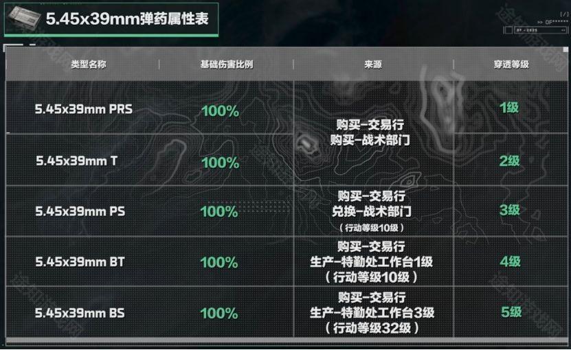 《三角洲行动》5.45x39mm弹药分类及适用武器介绍