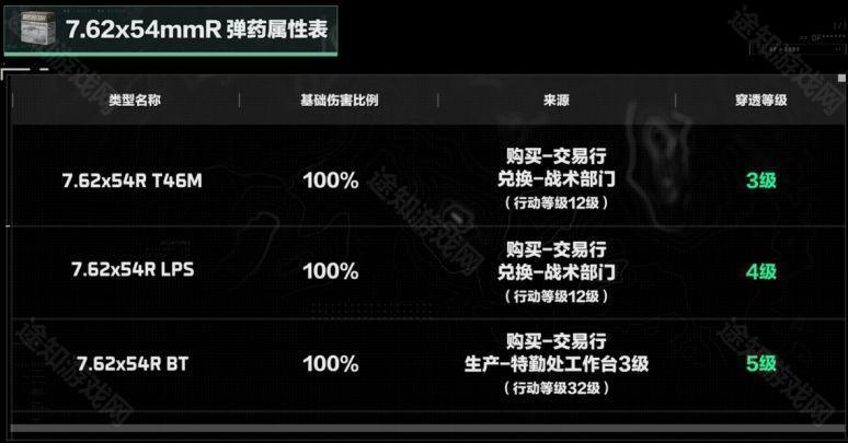 《三角洲行动》7.62x54mmR弹药分类及适用武器介绍